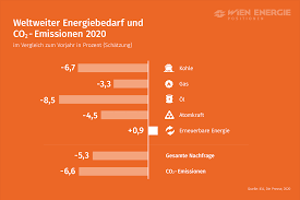 Carbon dioxide emissions from liquid fuel consumption refer mainly to emissions from use of natural. Co Ausstoss Weltweit 2020 Grafik Der Woche Positionen