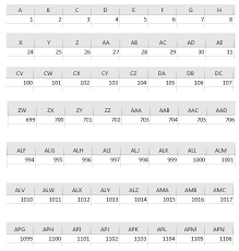What is the easiest way of converting a letter to integer in below fashion. Convert A Number Into A Corresponding Excel Column Name Techie Delight