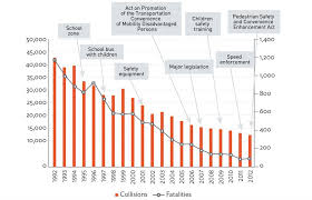 The page will be updated as new stats are collected. Reducing Child Deaths From Road Accidents Development Asia