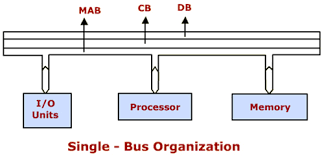 If you are interested in learning about computer organization and architecture, the basic thing you need to know is about a 'bus'. Lessons On Bus Structure Single Bus Two Bus Bus Standards