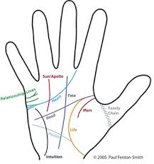Palmistry Chart The Basics Of Classic Palm Reading Palm