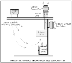 To legally operate your kitchen, you must adhere to local commercial kitchen hood code requirements. Https Www Pdhonline Com Courses M228 M228content Pdf
