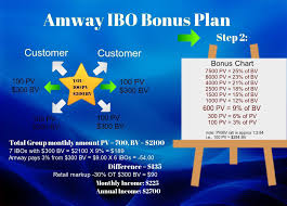 Amway The Leader In Multilevel Marketing Business Model