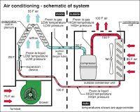 A typical central air conditioning system is a two part or split system that includes. Mechanical Engineering Central Ac System Air Conditioner Maintenance Refrigeration And Air Conditioning Central Air Conditioning System