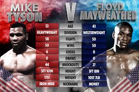 Mike Tyson S Dream Fight Is Floyd Mayweather But Heavyweight Legend Insists He Would Only Win With Dirty Tactics