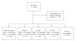 A Flow Chart Describing Derivation Of The Blood Pressure