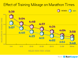 runners with more training miles finish marathons faster