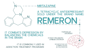 I'd let your doctor know where you're at because 15mg is a fairly low initial dose that could be increased to a maximum of 45mg/day if needed. Is Remeron Mirtazapine Worth The Risk Of Addiction To Help With Depression