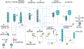 Aces21 Urea Synthesis Toyo Engineering Corporation