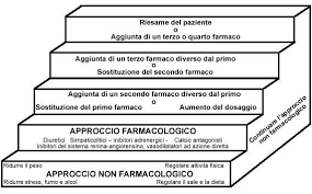Cura Dell Ipertensione Guarire Dalla Pressione Alta