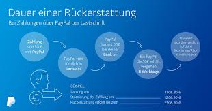Mit paypal ist es möglich sofort geld ins ausland zu überweisen. Gelost Storno Paypal Community