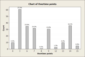 double overtime analyzing college football overtimes part ii