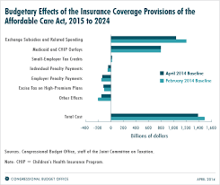 The affordable care act (aca) is a comprehensive reform law, enacted in 2010, that increases health insurance coverage for the uninsured and implements under the affordable care act, patients who may have been uninsured due to preexisting conditions or limited finances can secure affordable. Updated Estimates Of The Effects Of The Insurance Coverage Provisions Of The Affordable Care Act April 2014 Congressional Budget Office