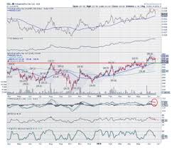 Indraprastha Gas Igl Top Technical Stock Picks For The