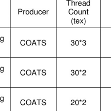 Percentage Loss In Seam Strength As Compared To Seam