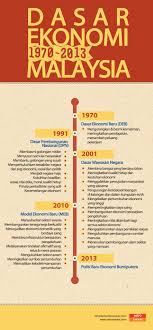 Wujud perkongsian sepenuhnya bagi setiap rakyat dalam perkembangan ekonomi. Jenis Jenis Dasar Ekonomi Malaysia Astro Awani