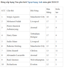 Vũ khí bí mật của những nhà vô địch. Báº£ng Xáº¿p Háº¡ng Vua Pha LÆ°á»›i Ngoáº¡i Háº¡ng Anh 2018 19