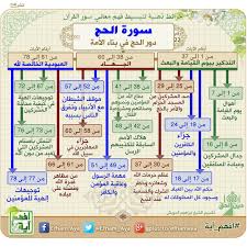 خرائط ذهنية سورة الحج Quran Tafseer Quran Recitation Islam Facts