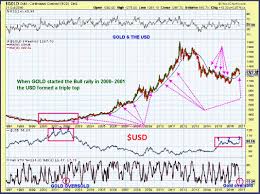 can gold continue to rise since the usd is moving higher too