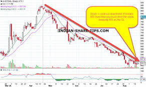 Just Dial Share Price Chart 2019