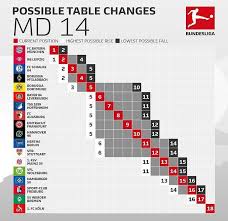 Select a team all teams arsenal aston villa brighton burnley chelsea crystal palace everton fulham leeds united leicester city liverpool. Possible Table Changes In The Bundesliga This Week Imgur