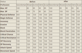 These characteristics have a visible value number that are compared to enemy units when calculating damage, evasion, block and area of effect. Tree Of Savior