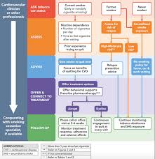 Smoking Cessation In Peripheral Artery Disease American College Of Cardiology