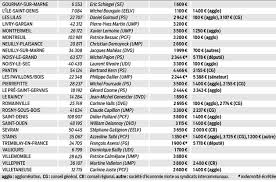 Combien gagne un adjoint au maire. Combien Gagnent Les Maires Du 93 Aulnaylibre
