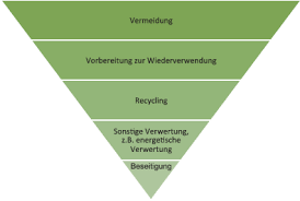 Die abfallhierarchie wird durch die abfallrichtlinie festgelegt. Einsatz Von Sekundarmaterial Vs Recyclinggerechtes Design Diskussion Verschiedener End Of Life Allokationen Unter Berucksichtigung Der Europaischen Abfallhierarchie Springerlink