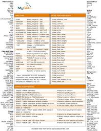 Cheat Sheets Search Web Programming Mysql Sql Cheat Sheet