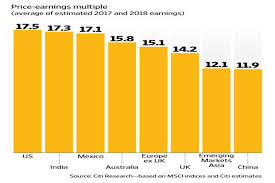 Indian Stock Market Is Expensive Based On Valuation