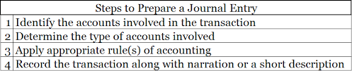 Format of the journal entry at a minimum, an accounting journal entry should include the following: How To Prepare A Journal Entry Steps Accountingcapital