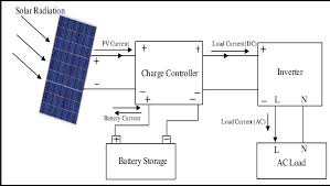 The higher the peak power, the higher the energy output of the panel will be. Basic Off Grid Pv System Download Scientific Diagram