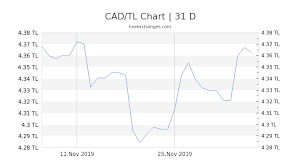 1 cad to tl turkish lira exchange rate how much is 1