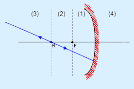 Cermin Cekung Pengertian Rumus Sifat Contoh Soal