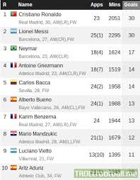Spanish la liga table live standings plus top scorer list. La Liga Top Scorers Right Now Ronaldo And Messi Are Now Tied With 30 Goals Each Troll Football