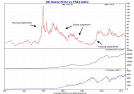 Whats Best To Invest In Now Stocks Or Houses Moneyweek