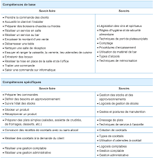De l'intitulé de la fiche ainsi que le code rome, des appellations correspondantes, de la définition du métier des environnements de travail, d'une rubrique « mobilité professionnelle » permettant d'identifier les métiers accessibles facilement et les métiers envisageables avec une adaptation ou. Https Www Strategie Gouv Fr Sites Strategie Gouv Fr Files Atoms Files Gt2 Competences Ok Pdf