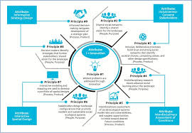 For example, a wall can be used as a bar at cocktail hour, or a row of pavers located a safe distance. The Icass Platform Nine Principles For Landscape Conservation Design Sciencedirect