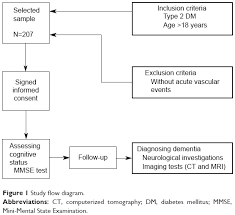 Full Text Risk Factors For Developing Dementia In Type 2