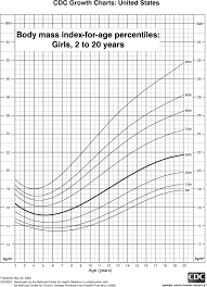 Body Mass Index Bmi Percentiles For Girls 2 To 20 Years