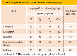 Ssris or selective serotonin reuptake inhibitors are common in overdose and usually follow a benign course. Pdf Evaluation Of High Dose Ssri Initiation In Pediatrics And Young Adults Semantic Scholar
