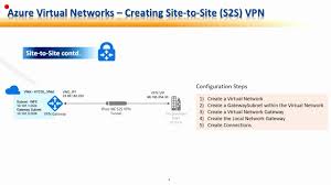 Vpn gateway network depends upon a number of resources, and the configuration of those resources makes use of particular settings. Azure Virtual Network Part 04 Creating Site To Site Vpn Demo Youtube