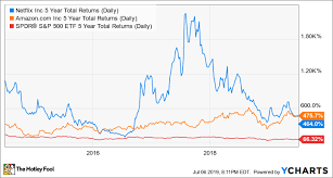 better buy amazon vs netflix the motley fool