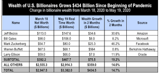 Updates: Billionaire Wealth, U.S. Job Losses and Pandemic Profiteers -  Inequality.org