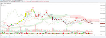 Ichimoku Signal Candle Color Candle Pattern Indicator