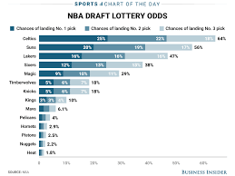 The Boston Celtics Have A 25 Chance Of Landing The No 1 Pick In The Nba Draft Lottery Nba Draft Lottery Draft Lottery Nba Draft