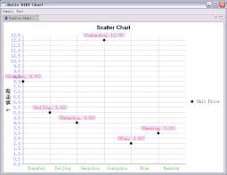 Using The Birt Chart Engine In Your Plug In