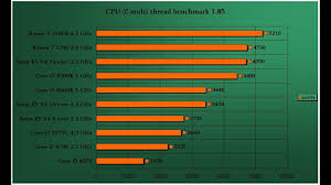 Has an integrated gpu, which allows to run the system without a dedicated graphics card, unlike the amd ryzen 7 1700. Core I7 8700k Vs Core I5 8600k Vs Ryzen 7 2700x Vs Ryzen 1700 Vs Xeon E5 2680 V4 Guru3d Forums