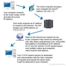 Connecting To The Internet Ip Address Internet Computer Dictionary